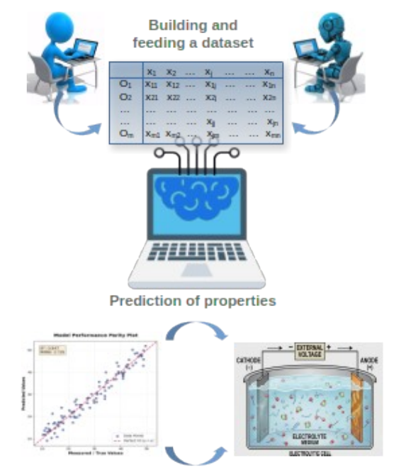 AI and Machine Learning for Materials